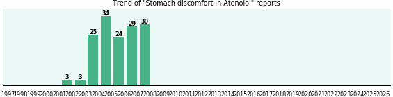 Could Atenolol cause Stomach discomfort? Could Atenolol cause Stomach discomfort?